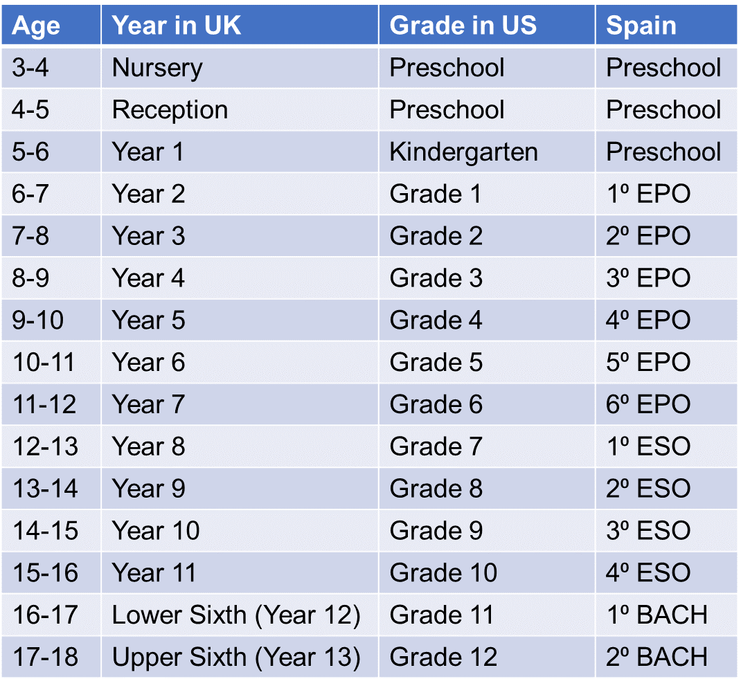 school system in the uk, us and Spain