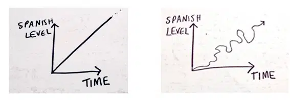 Matrix drawing of a student's progression when learning Spanish
